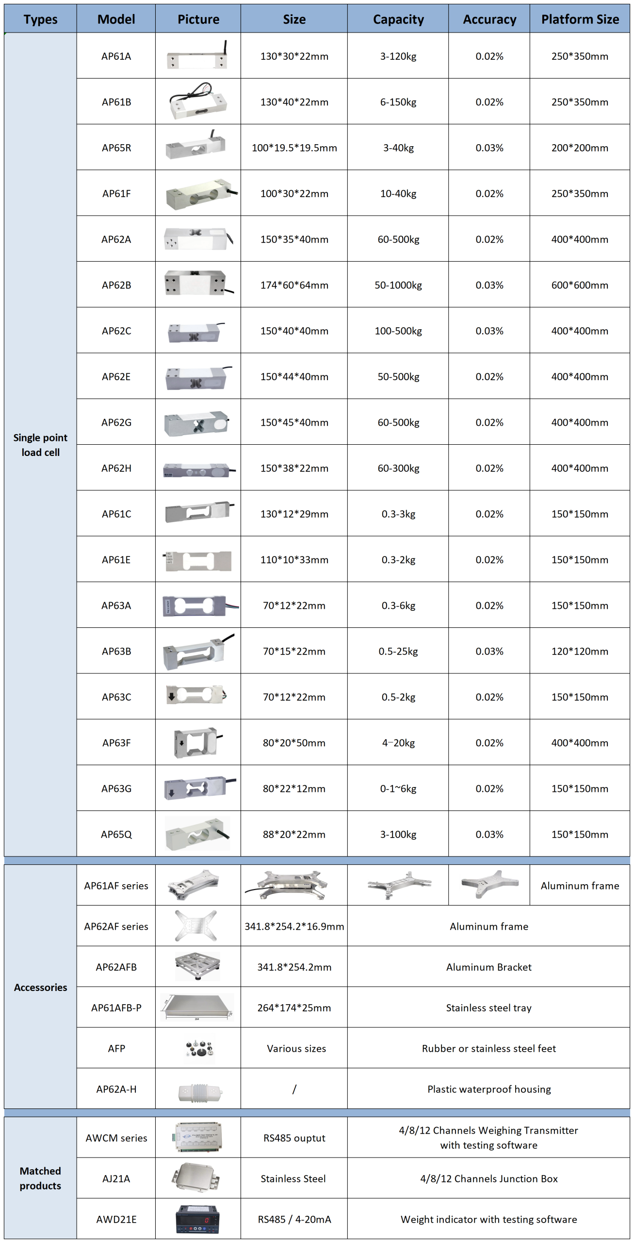 single point load cell series and weight transmitter junction box